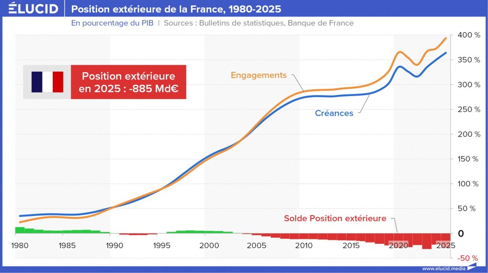 Position extérieure de la France, 1980-2025