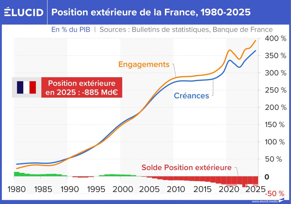 Position extérieure de la France, 1980-2025
