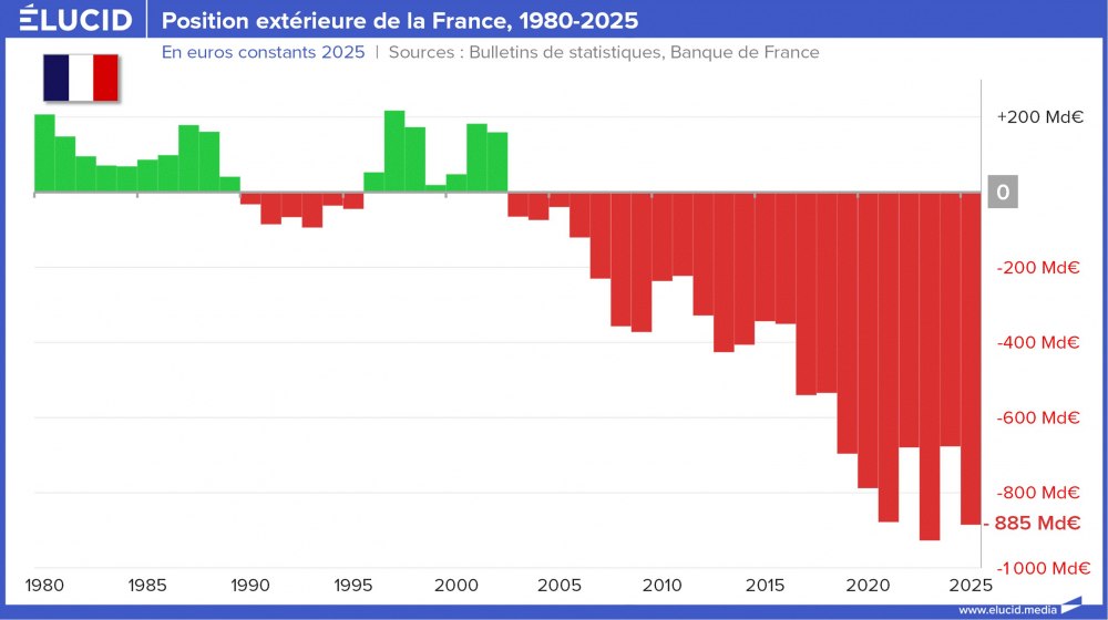 Solde position extérieure de la France, 1980-2025