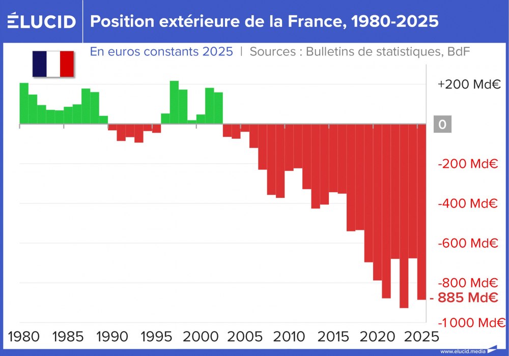 Solde position extérieure de la France, 1980-2025