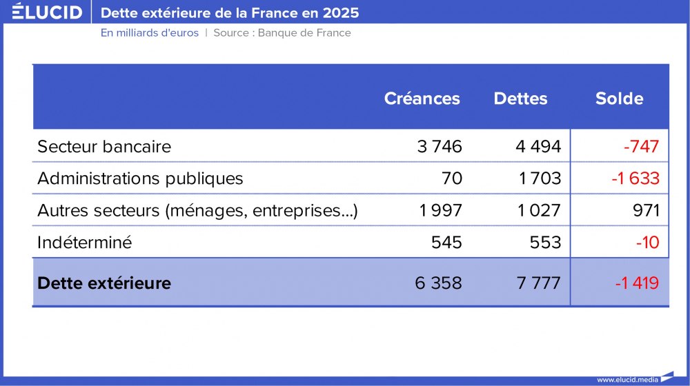 Tableau - Dette extérieure de la France en 2025