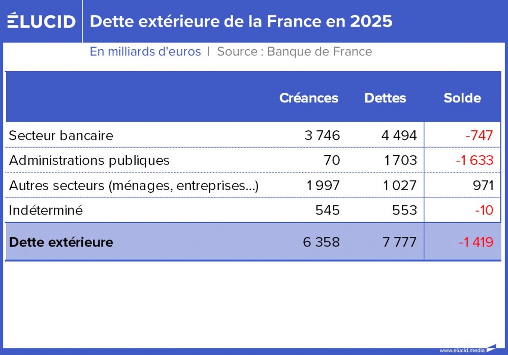 Tableau - Dette extérieure de la France en 2025