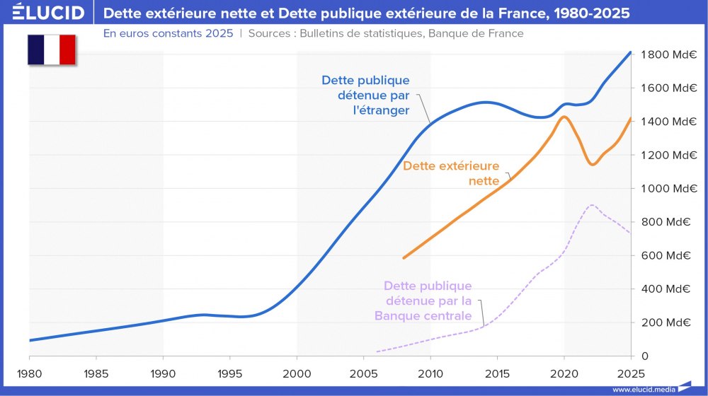 Dette extérieure nette et Dette publique extérieure de la France, 1980-2025