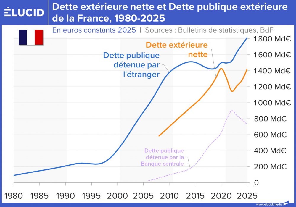 Dette extérieure nette et Dette publique extérieure de la France, 1980-2025