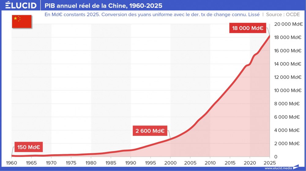 PIB annuel réel de la Chine, 1960-2025