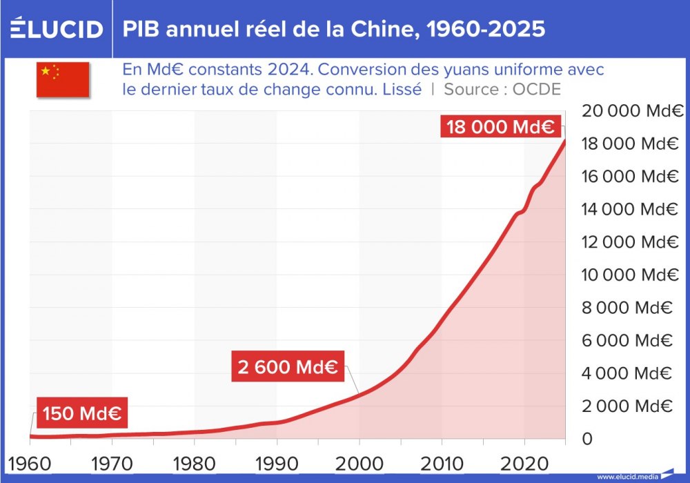 PIB annuel réel de la Chine, 1960-2025