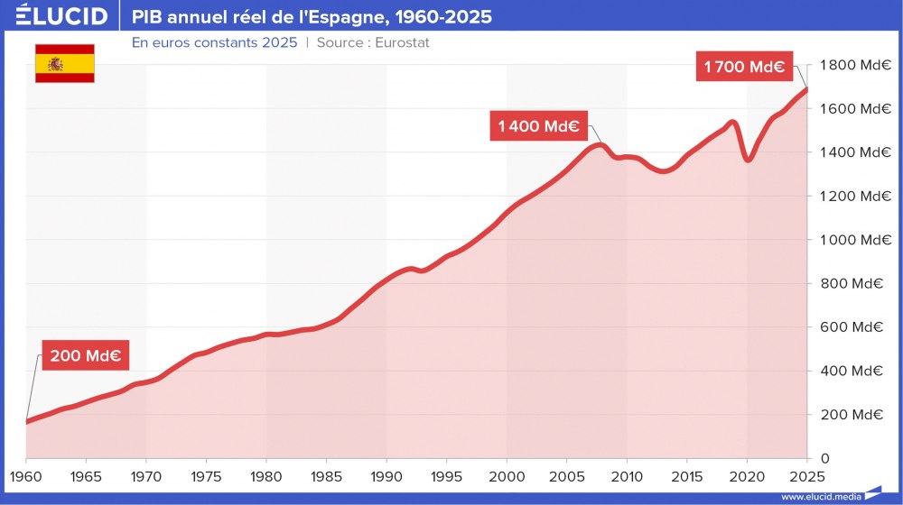 PIB annuel réel de l'Espagne, 1960-2025