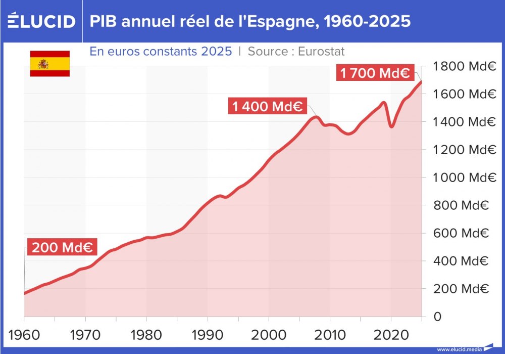 PIB annuel réel de l'Espagne, 1960-2025