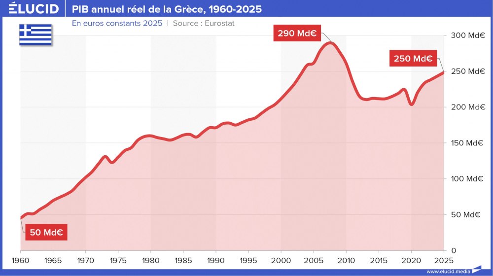PIB annuel réel de la Grèce, 1960-2025
