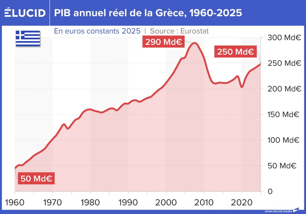 PIB annuel réel de la Grèce, 1960-2025