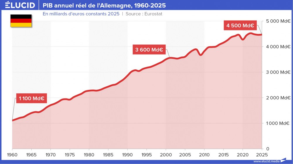 PIB annuel réel de l'Allemagne, 1960-2025