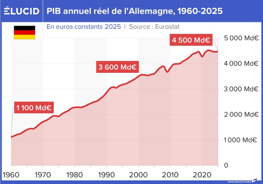 PIB annuel réel de l'Allemagne, 1960-2025