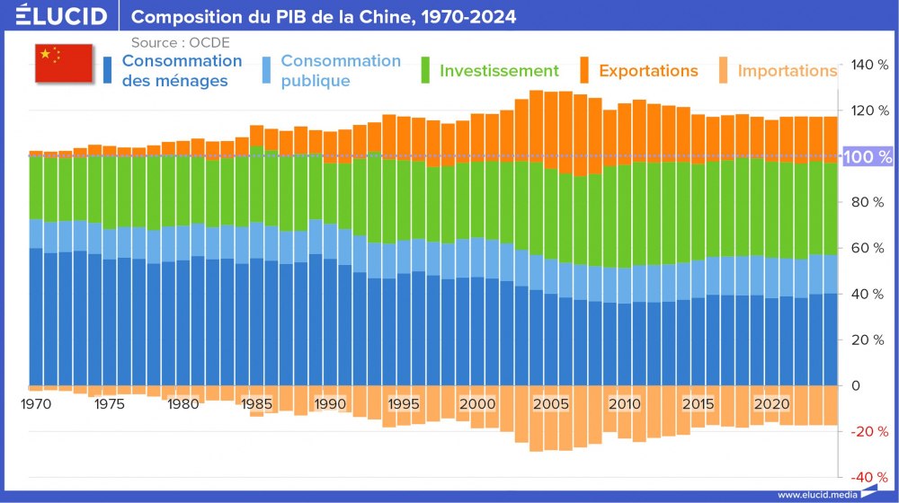 Composition du PIB de la Chine, 1970-2024