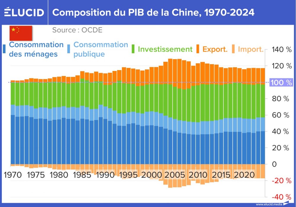 Composition du PIB de la Chine, 1970-2024