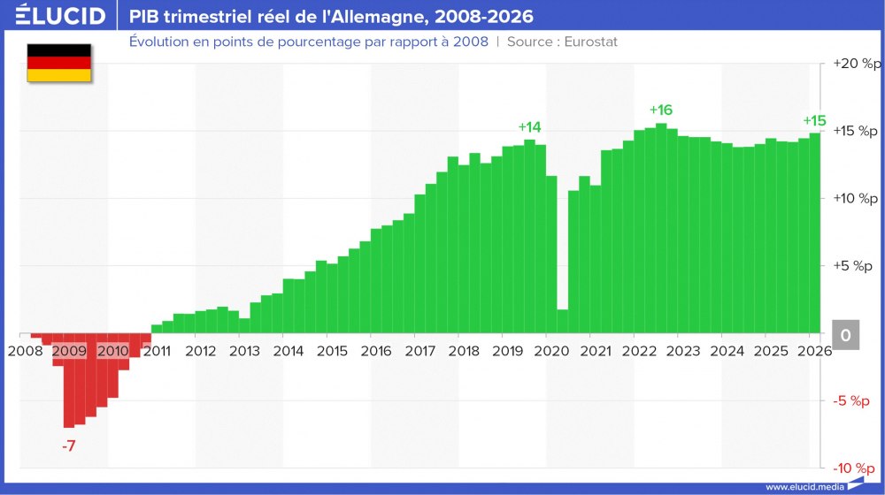 PIB trimestriel réel de l'Allemagne, 2008-2026