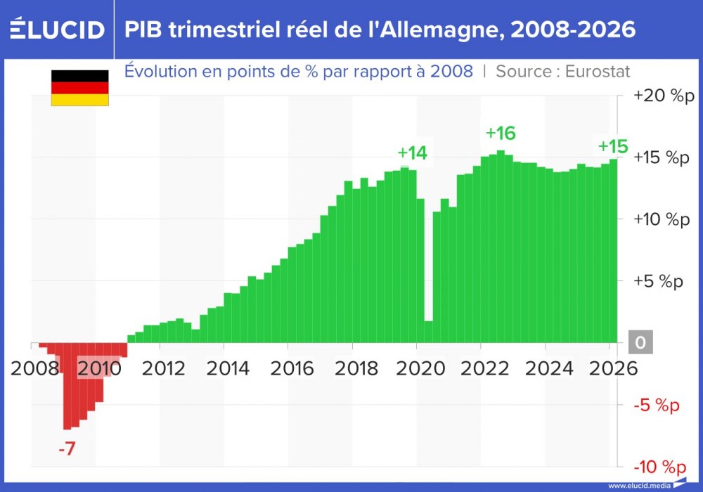 PIB trimestriel réel de l'Allemagne, 2008-2026
