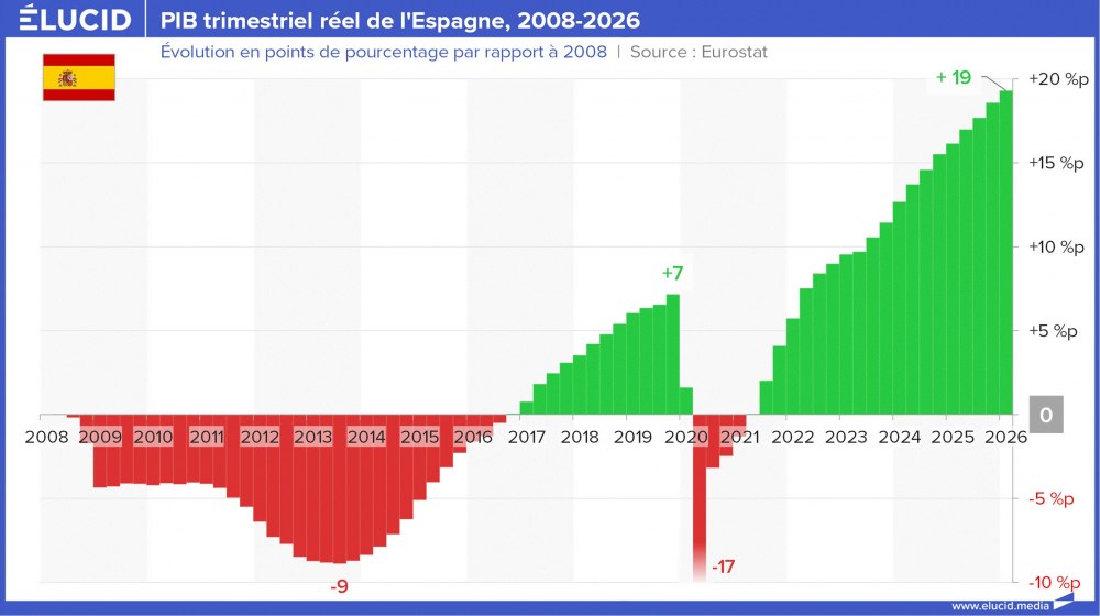 PIB trimestriel réel de l'Espagne, 2008-2026