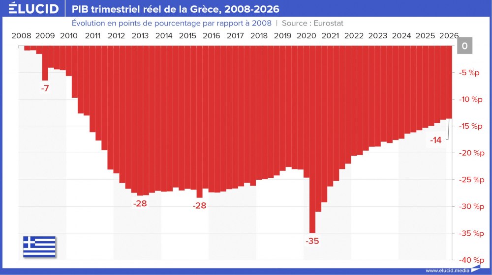 PIB trimestriel réel de la Grèce, 2008-2026