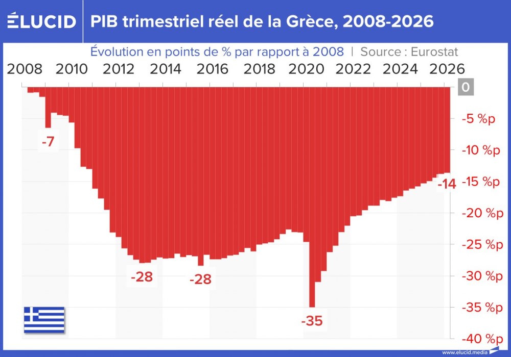 PIB trimestriel réel de la Grèce, 2008-2026