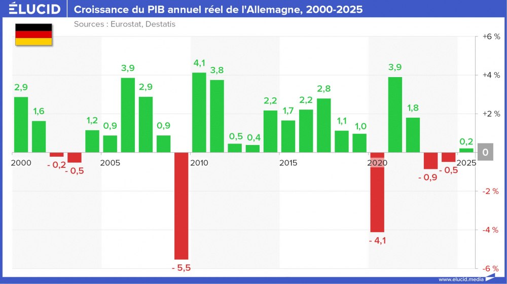 Croissance du PIB annuel réel de l'Allemagne, 2000-2025