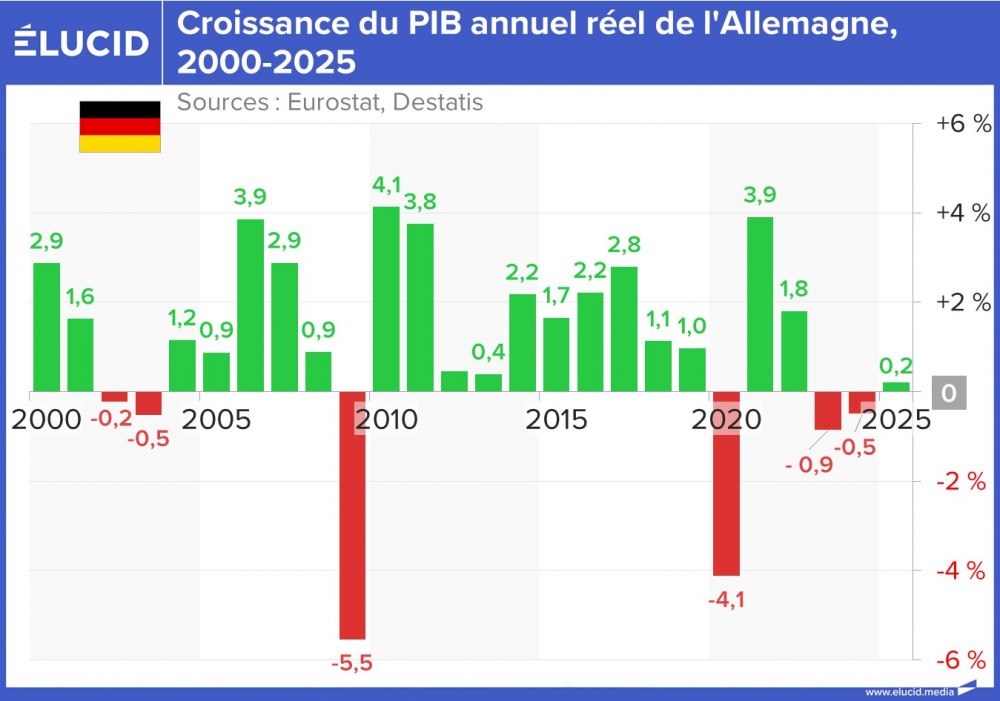 Croissance du PIB annuel réel de l'Allemagne, 2000-2025