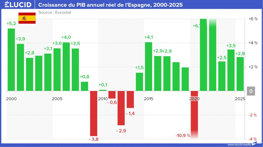 Croissance du PIB annuel réel de l'Espagne, 2000-2025