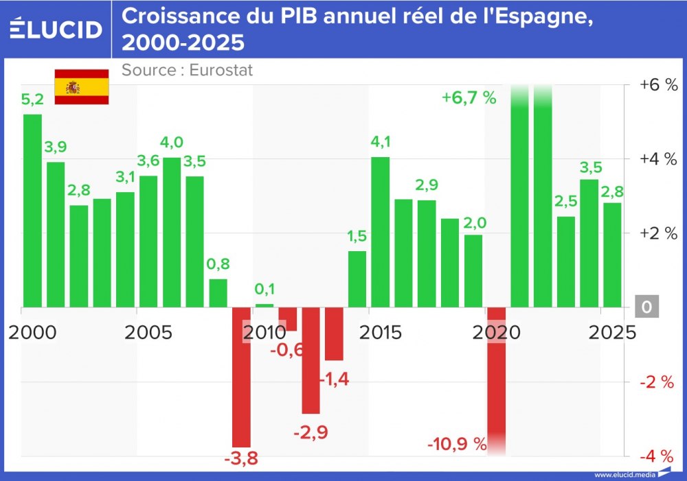 Croissance du PIB annuel réel de l'Espagne, 2000-2025