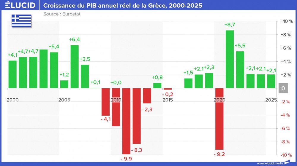 Croissance du PIB annuel réel de la Grèce, 2000-2025