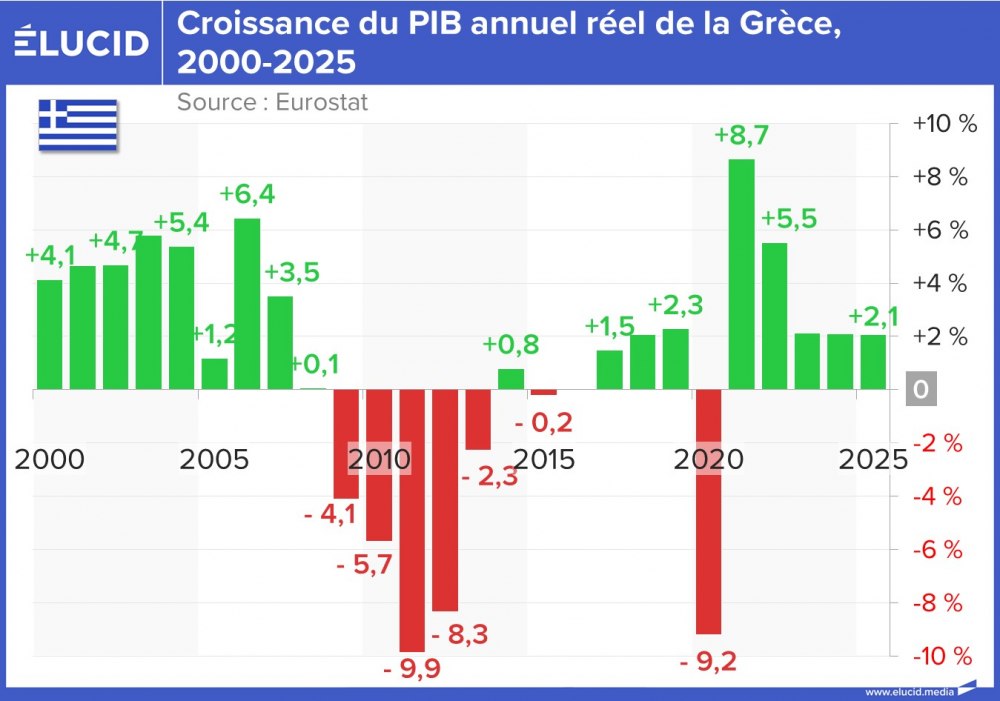 Croissance du PIB annuel réel de la Grèce, 2000-2025