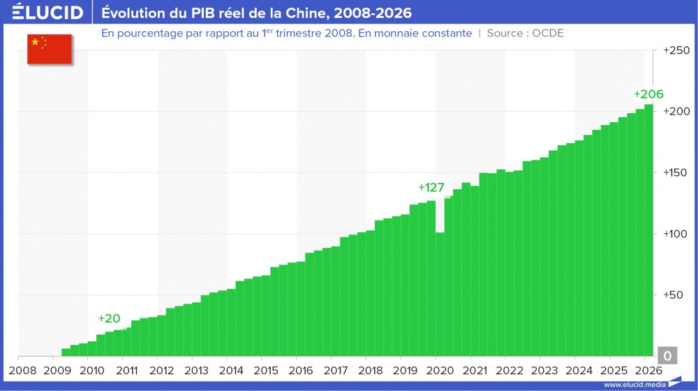 Évolution du PIB réel de la Chine, 2008-2026