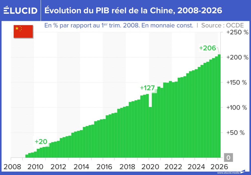 Évolution du PIB réel de la Chine, 2008-2026