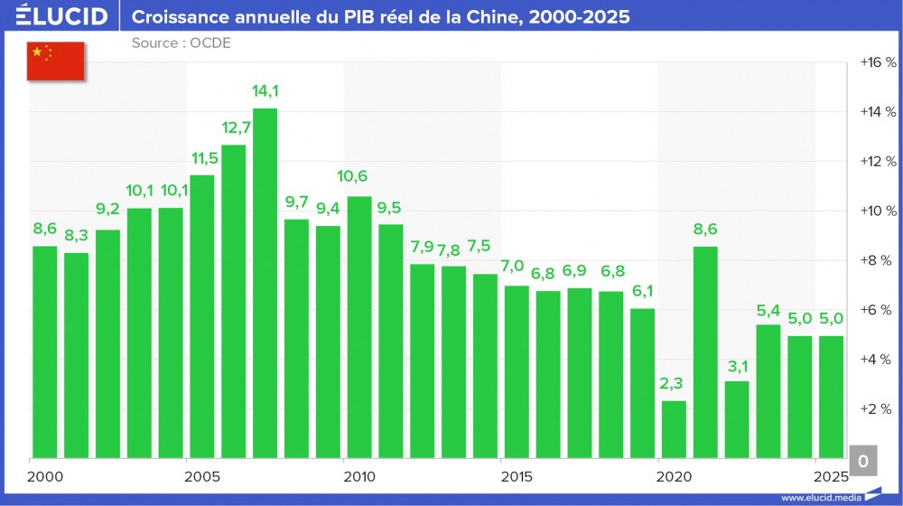 Croissance annuelle du PIB réel de la Chine, 2000-2025