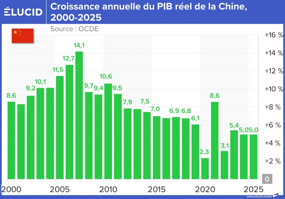 Croissance annuelle du PIB réel de la Chine, 2000-2025