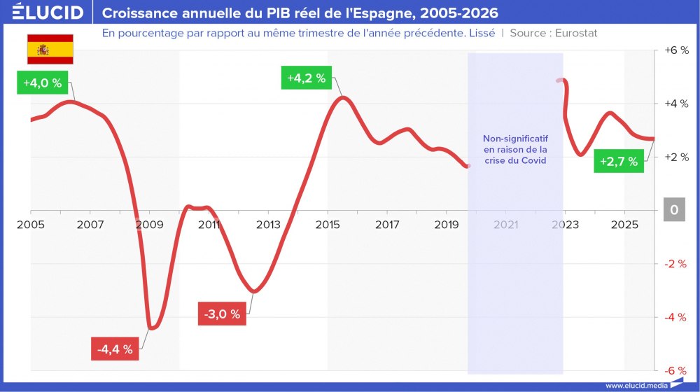 Croissance annuelle du PIB réel de l'Espagne, 2005-2026