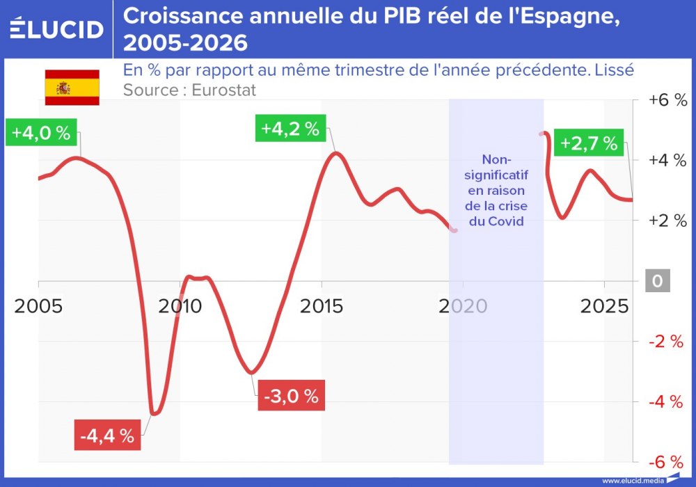 Croissance annuelle du PIB réel de l'Espagne, 2005-2026