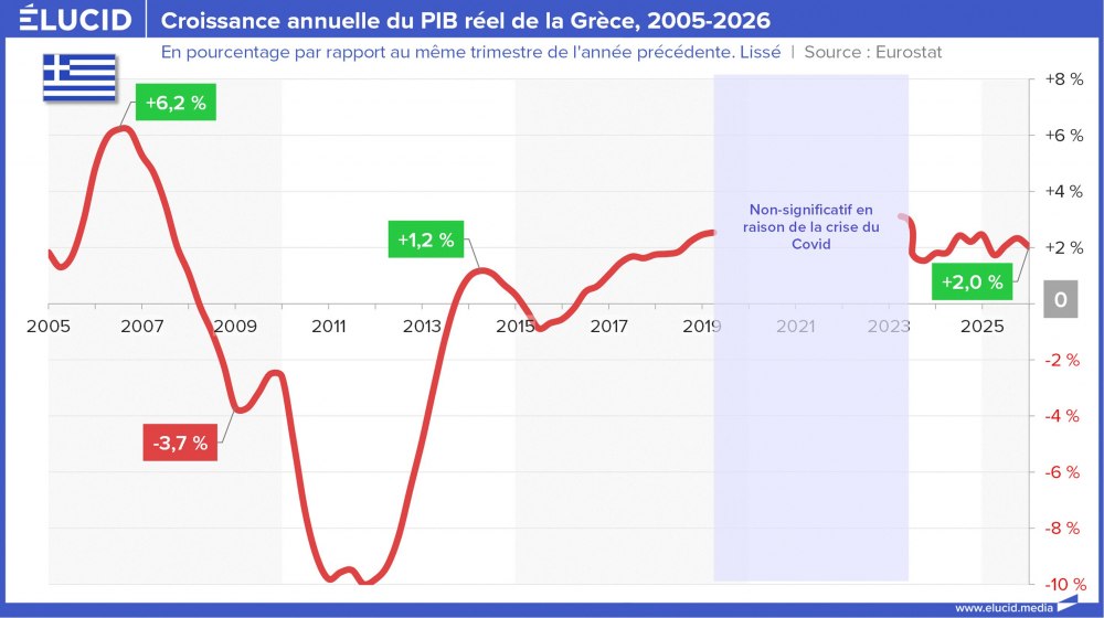 Croissance annuelle du PIB réel de la Grèce, 2005-2026