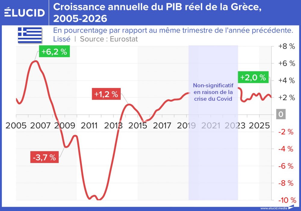 Croissance annuelle du PIB réel de la Grèce, 2005-2026