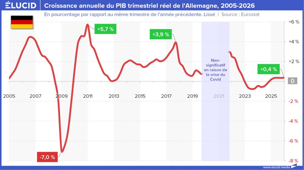 Croissance annuelle du PIB trimestriel réel de l'Allemagne, 2005-2026