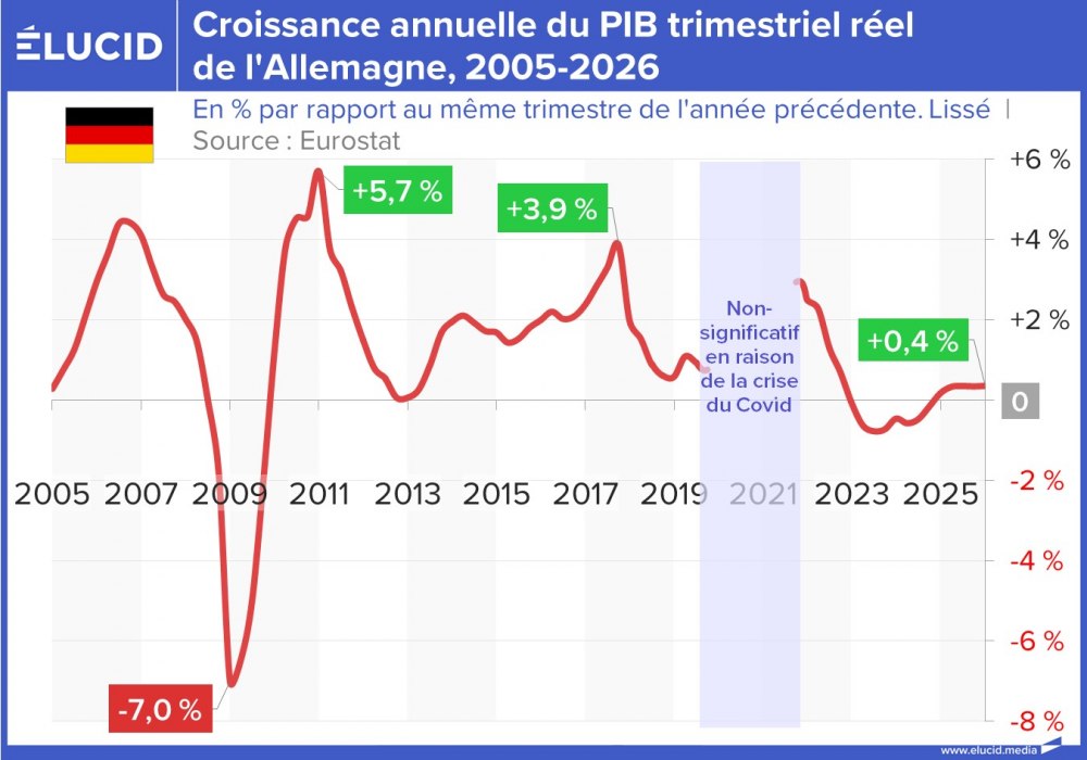 Croissance annuelle du PIB trimestriel réel de l'Allemagne, 2005-2026