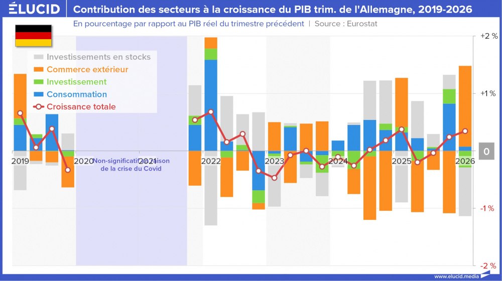 Contribution des secteurs à la croissance du PIB trim. de l'Allemagne, 2019-2026