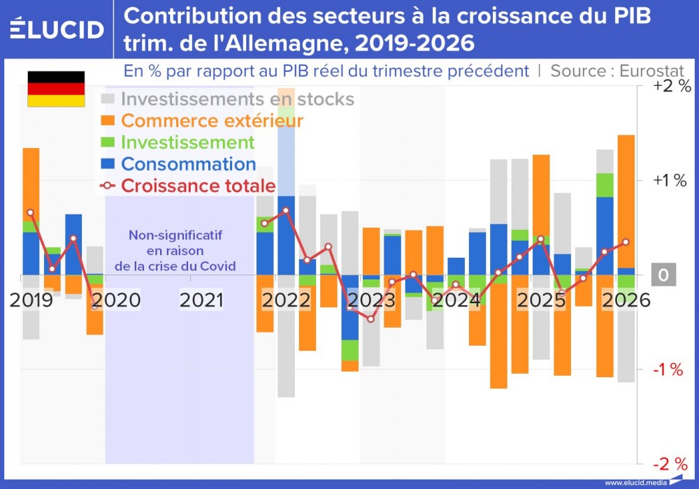 Contribution des secteurs à la croissance du PIB trim. de l'Allemagne, 2019-2026