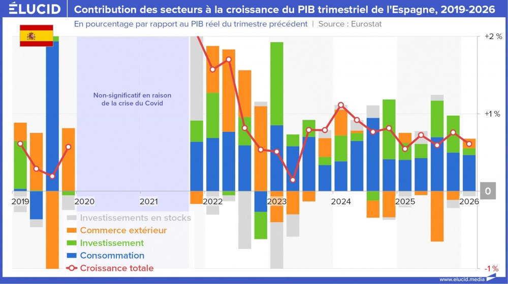 Contribution des secteurs à la croissance du PIB trimestriel de l'Espagne, 2019-2026