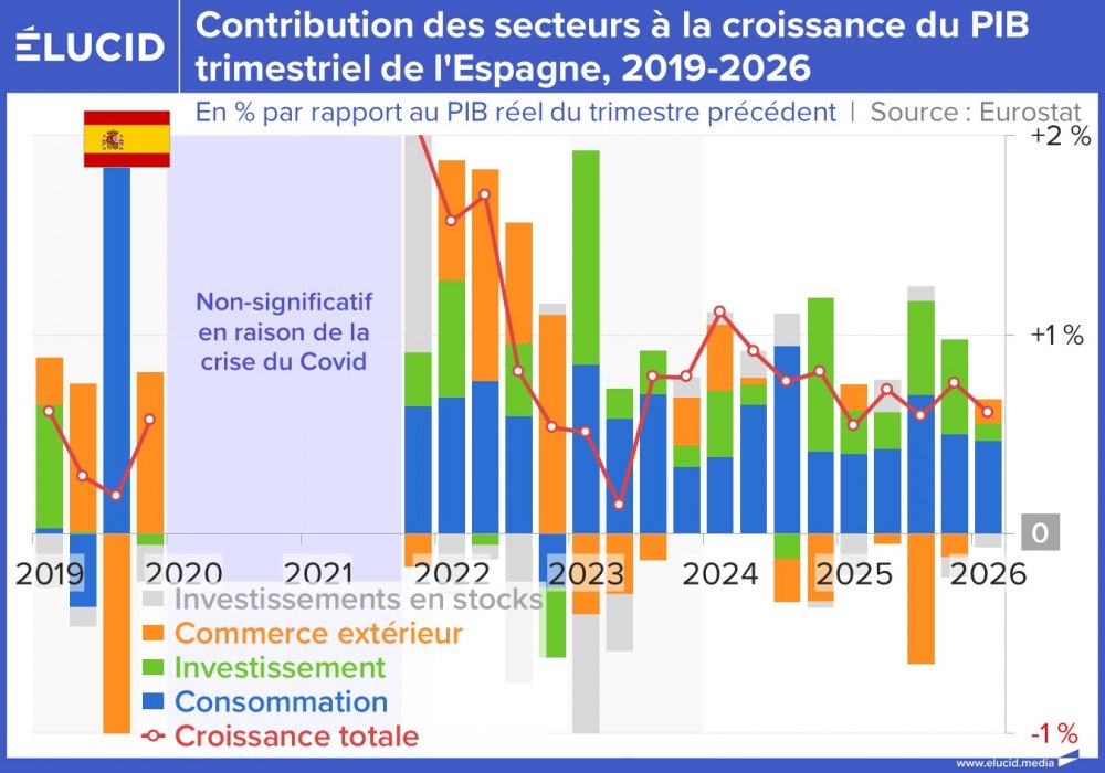 Contribution des secteurs à la croissance du PIB trimestriel de l'Espagne, 2019-2026