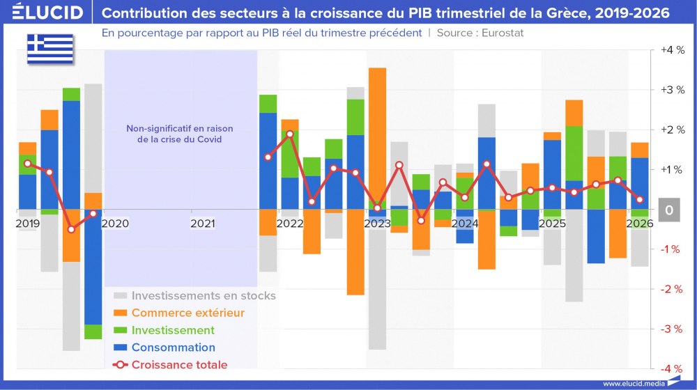 Contribution des secteurs à la croissance du PIB trimestriel de la Grèce, 2019-2026