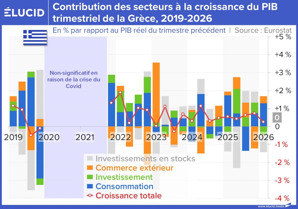 Contribution des secteurs à la croissance du PIB trimestriel de la Grèce, 2019-2026
