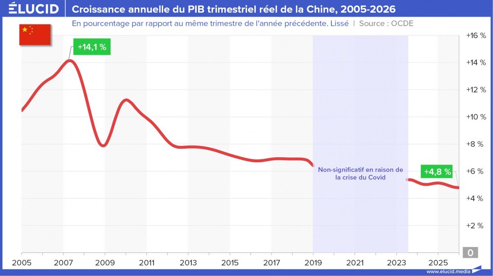 Croissance annuelle du PIB trimestriel réel de la Chine, 2005-2026