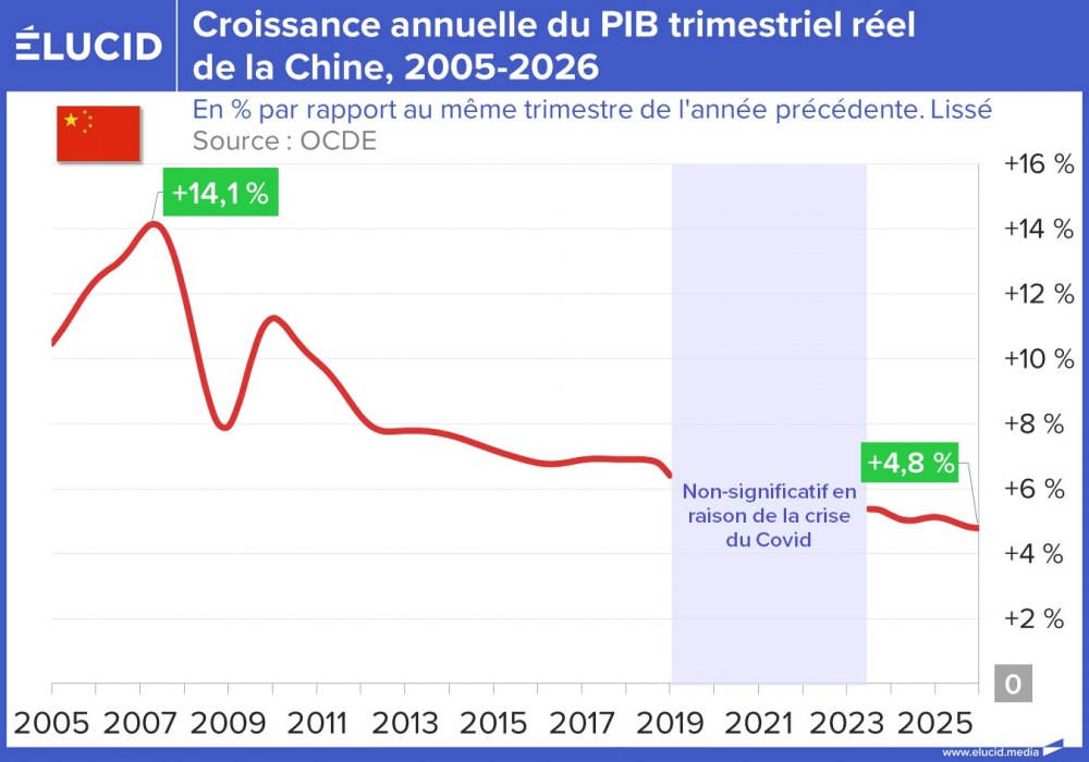 Croissance annuelle du PIB trimestriel réel de la Chine, 2005-2026