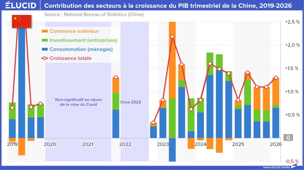 Contribution des secteurs à la croissance du PIB trimestriel de la Chine, 2019-2026