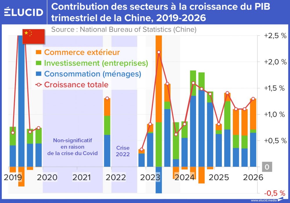 Contribution des secteurs à la croissance du PIB trimestriel de la Chine, 2019-2026