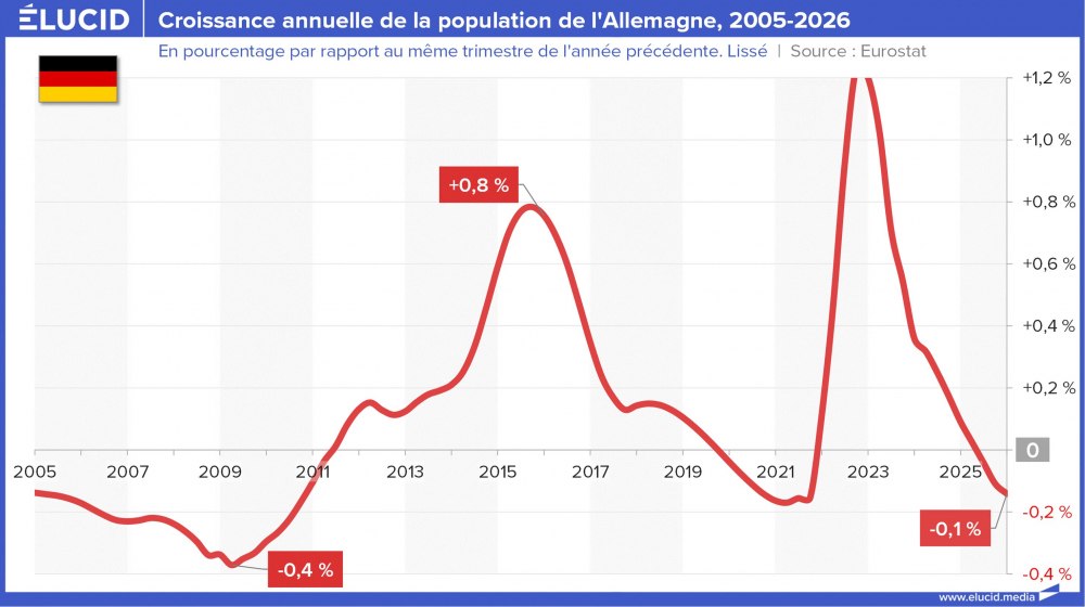 Croissance annuelle de la population de l'Allemagne, 2005-2026